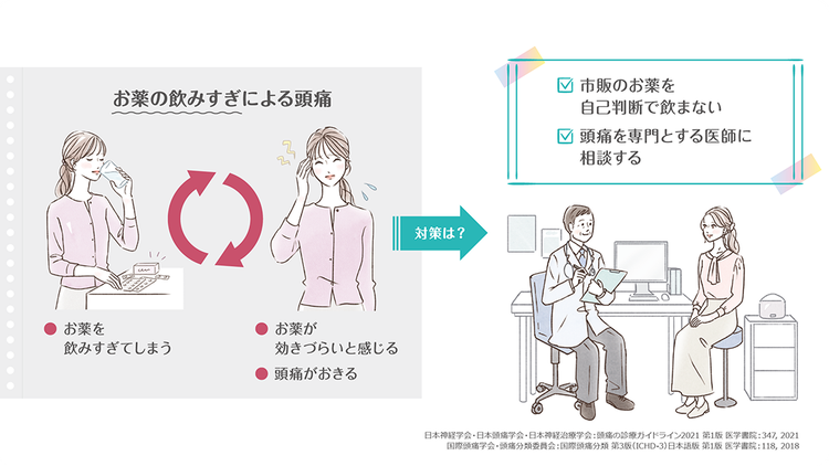 お薬さえ飲めば…の落とし穴 ～お薬の飲みすぎによる頭痛～